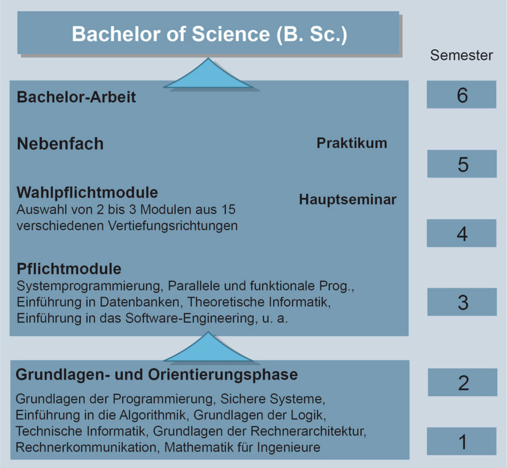 Bild Ueberblick Bachelor